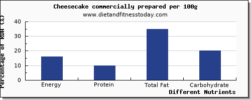 chart to show highest energy in calories in cheesecake per 100g